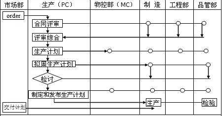 PC、MC與其他部門關(guān)系