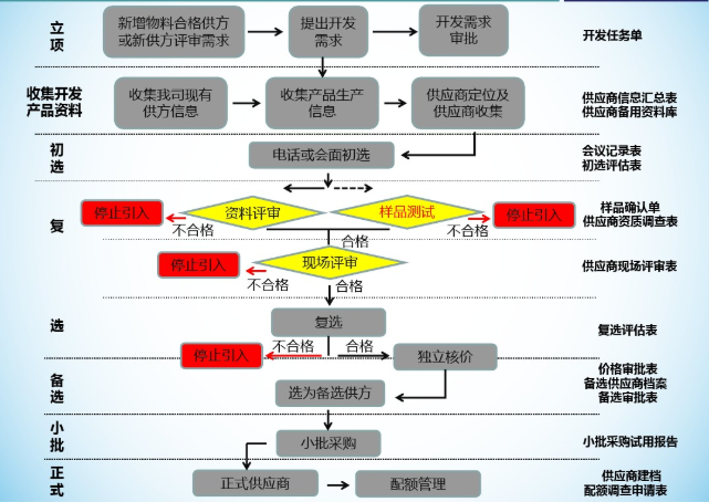 供應商開發(fā)制度 供應商開發(fā)制度
